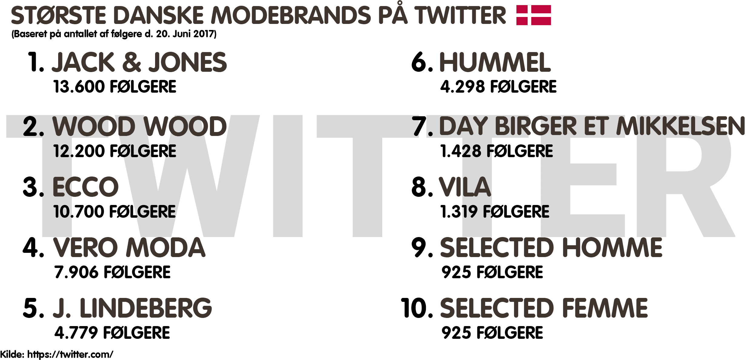 Største danske modebrands på Twitter